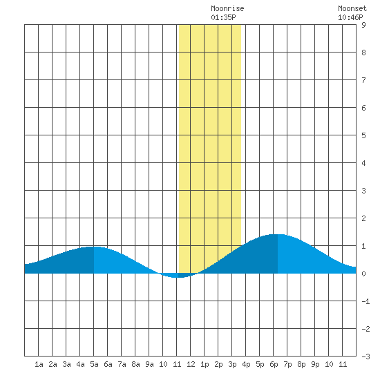 Niyrakpak Lagoon entrance tide chart for Tuesday, December 27, 2022