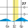 Niyrakpak Lagoon entrance tide chart for Tuesday, December 27, 2022