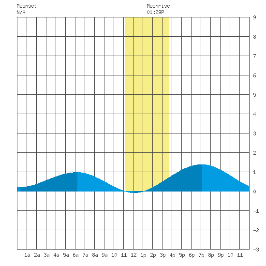 Niyrakpak Lagoon entrance tide chart for Wednesday, December 28, 2022