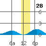 Niyrakpak Lagoon entrance tide chart for Wednesday, December 28, 2022