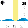 Niyrakpak Lagoon entrance tide chart for Thursday, December 29, 2022