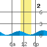Niyrakpak Lagoon entrance tide chart for Friday, December 2, 2022