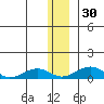 Niyrakpak Lagoon entrance tide chart for Friday, December 30, 2022