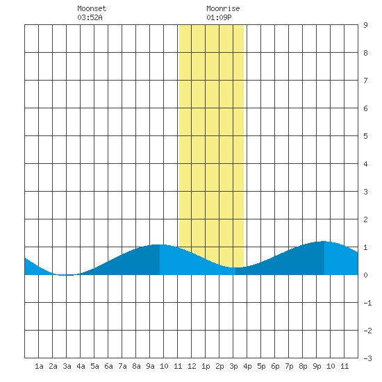 Niyrakpak Lagoon entrance tide chart for Saturday, December 31, 2022