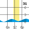 Niyrakpak Lagoon entrance tide chart for Saturday, December 31, 2022