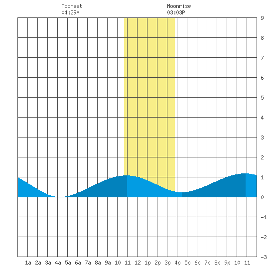Niyrakpak Lagoon entrance tide chart for Saturday, December 3, 2022