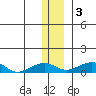 Niyrakpak Lagoon entrance tide chart for Saturday, December 3, 2022