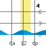 Niyrakpak Lagoon entrance tide chart for Sunday, December 4, 2022