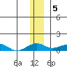 Niyrakpak Lagoon entrance tide chart for Monday, December 5, 2022