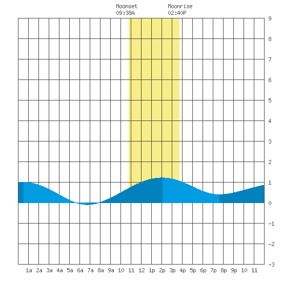 Niyrakpak Lagoon entrance tide chart for Tuesday, December 6, 2022