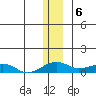 Niyrakpak Lagoon entrance tide chart for Tuesday, December 6, 2022