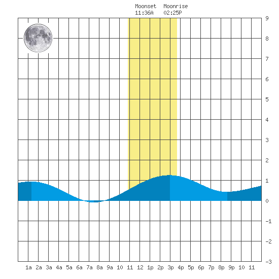Niyrakpak Lagoon entrance tide chart for Wednesday, December 7, 2022