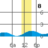 Niyrakpak Lagoon entrance tide chart for Thursday, December 8, 2022
