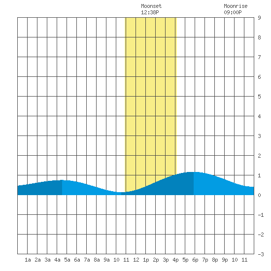 Niyrakpak Lagoon entrance tide chart for Tuesday, January 10, 2023