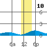 Niyrakpak Lagoon entrance tide chart for Tuesday, January 10, 2023