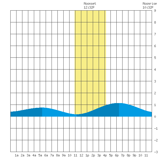Niyrakpak Lagoon entrance tide chart for Wednesday, January 11, 2023
