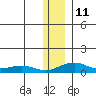 Niyrakpak Lagoon entrance tide chart for Wednesday, January 11, 2023