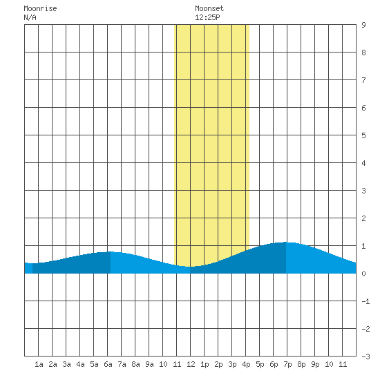 Niyrakpak Lagoon entrance tide chart for Thursday, January 12, 2023