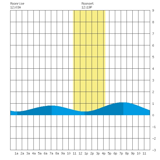 Niyrakpak Lagoon entrance tide chart for Friday, January 13, 2023
