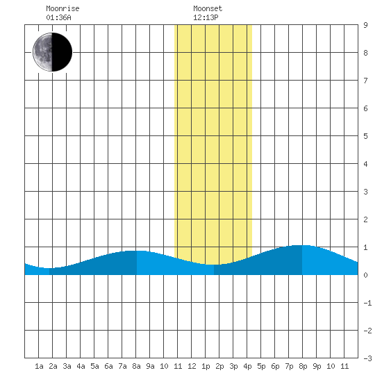Niyrakpak Lagoon entrance tide chart for Saturday, January 14, 2023