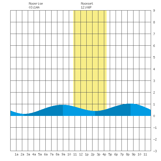 Niyrakpak Lagoon entrance tide chart for Sunday, January 15, 2023