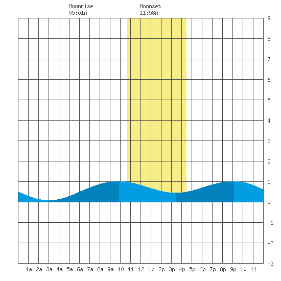 Niyrakpak Lagoon entrance tide chart for Monday, January 16, 2023