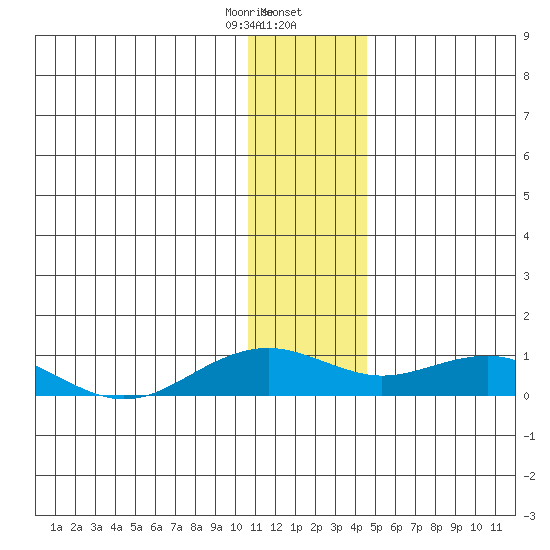 Niyrakpak Lagoon entrance tide chart for Wednesday, January 18, 2023