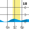 Niyrakpak Lagoon entrance tide chart for Wednesday, January 18, 2023