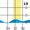 Niyrakpak Lagoon entrance tide chart for Thursday, January 19, 2023