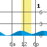 Niyrakpak Lagoon entrance tide chart for Sunday, January 1, 2023