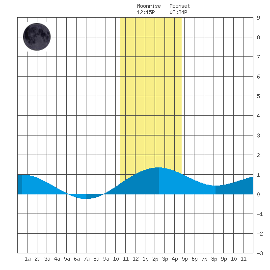 Niyrakpak Lagoon entrance tide chart for Saturday, January 21, 2023