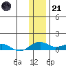 Niyrakpak Lagoon entrance tide chart for Saturday, January 21, 2023