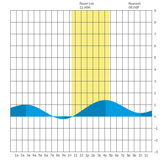 Niyrakpak Lagoon entrance tide chart for Monday, January 23, 2023