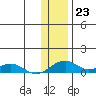 Niyrakpak Lagoon entrance tide chart for Monday, January 23, 2023