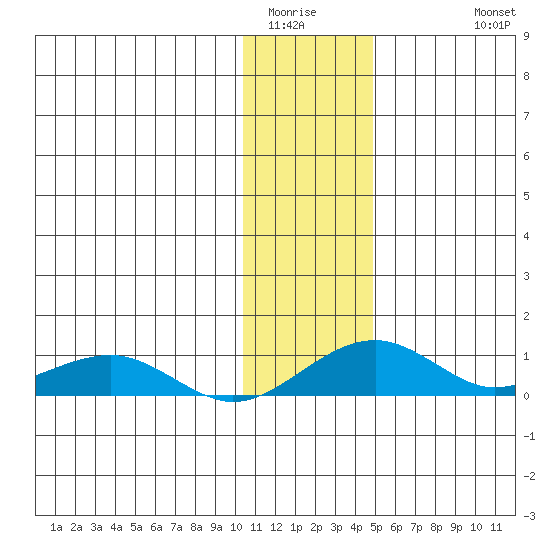 Niyrakpak Lagoon entrance tide chart for Tuesday, January 24, 2023