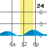 Niyrakpak Lagoon entrance tide chart for Tuesday, January 24, 2023