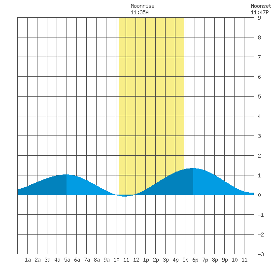 Niyrakpak Lagoon entrance tide chart for Wednesday, January 25, 2023