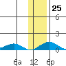 Niyrakpak Lagoon entrance tide chart for Wednesday, January 25, 2023