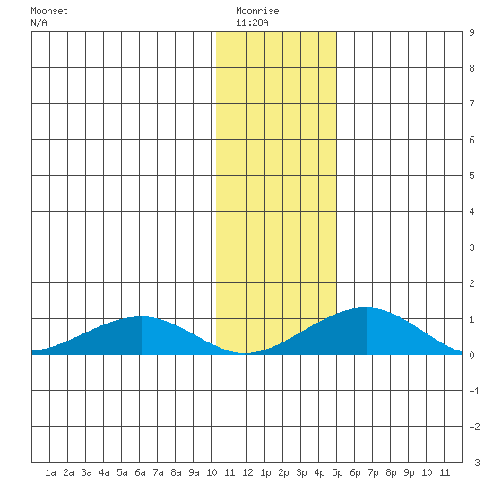 Niyrakpak Lagoon entrance tide chart for Thursday, January 26, 2023