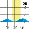 Niyrakpak Lagoon entrance tide chart for Thursday, January 26, 2023