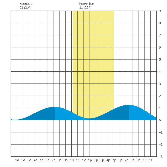 Niyrakpak Lagoon entrance tide chart for Friday, January 27, 2023