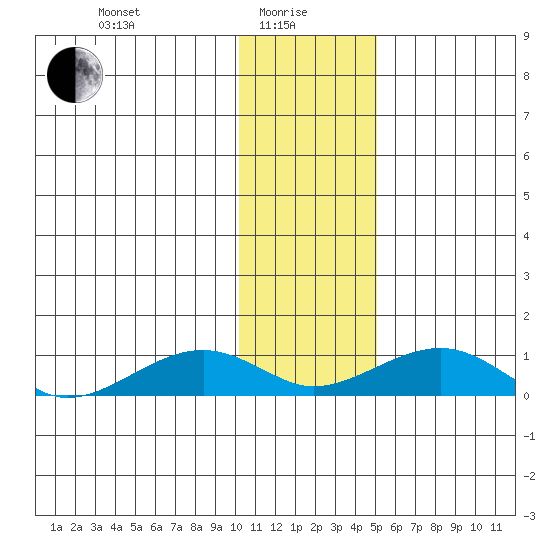 Niyrakpak Lagoon entrance tide chart for Saturday, January 28, 2023