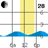 Niyrakpak Lagoon entrance tide chart for Saturday, January 28, 2023