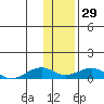 Niyrakpak Lagoon entrance tide chart for Sunday, January 29, 2023