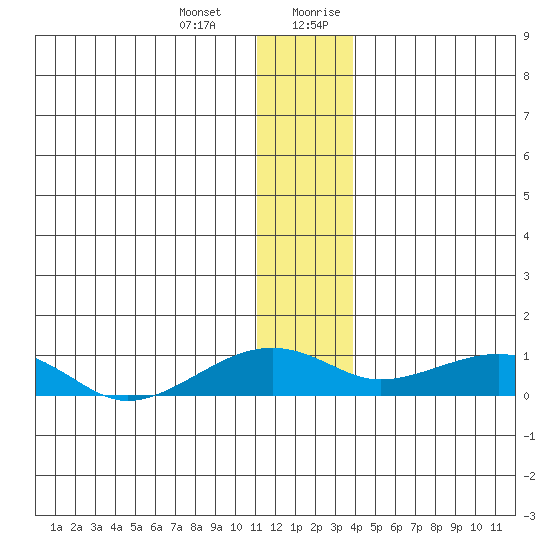Niyrakpak Lagoon entrance tide chart for Monday, January 2, 2023
