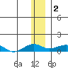 Niyrakpak Lagoon entrance tide chart for Monday, January 2, 2023