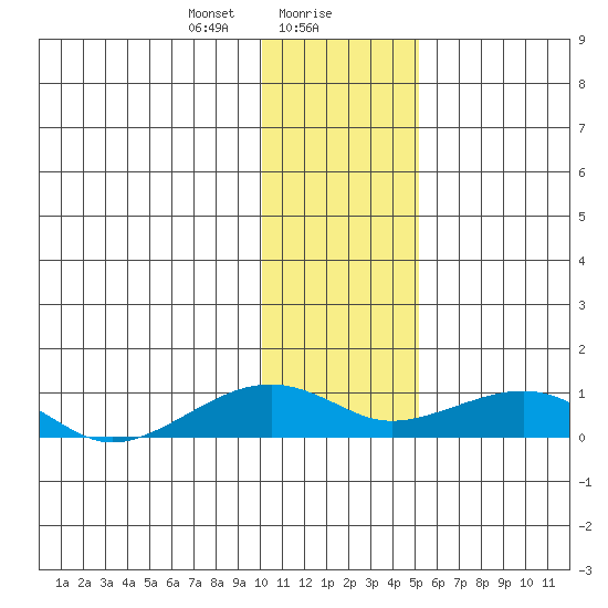 Niyrakpak Lagoon entrance tide chart for Monday, January 30, 2023
