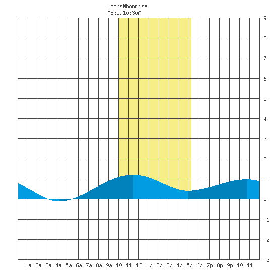 Niyrakpak Lagoon entrance tide chart for Tuesday, January 31, 2023