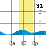 Niyrakpak Lagoon entrance tide chart for Tuesday, January 31, 2023