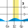 Niyrakpak Lagoon entrance tide chart for Tuesday, January 3, 2023